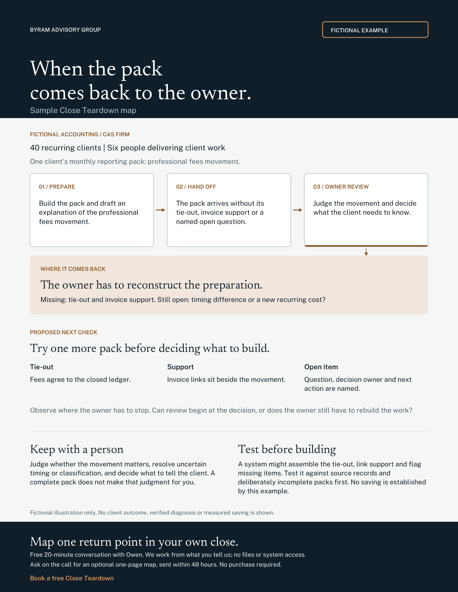 Fictional one-page Close Teardown map for a 40-client CAS firm. It follows a reporting pack into owner review, names missing support, separates a hypothesis from human judgment, and proposes one next check.